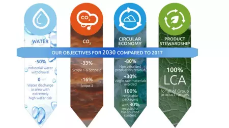 Our objectives For 2030 Compared To 2017