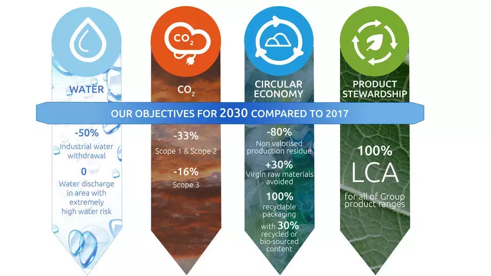 Our objectives For 2030 Compared To 2017